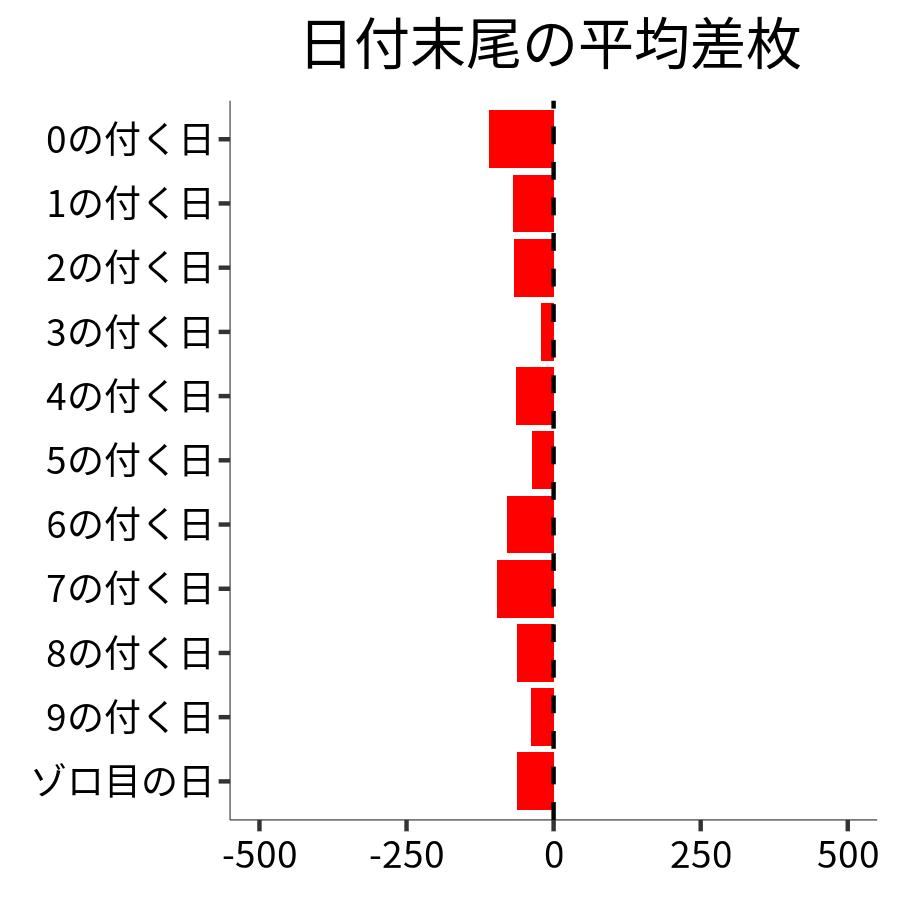 日付末尾ごとの平均差枚