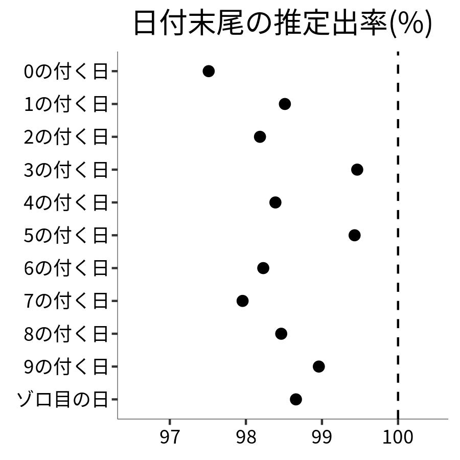 日付末尾ごとの出率