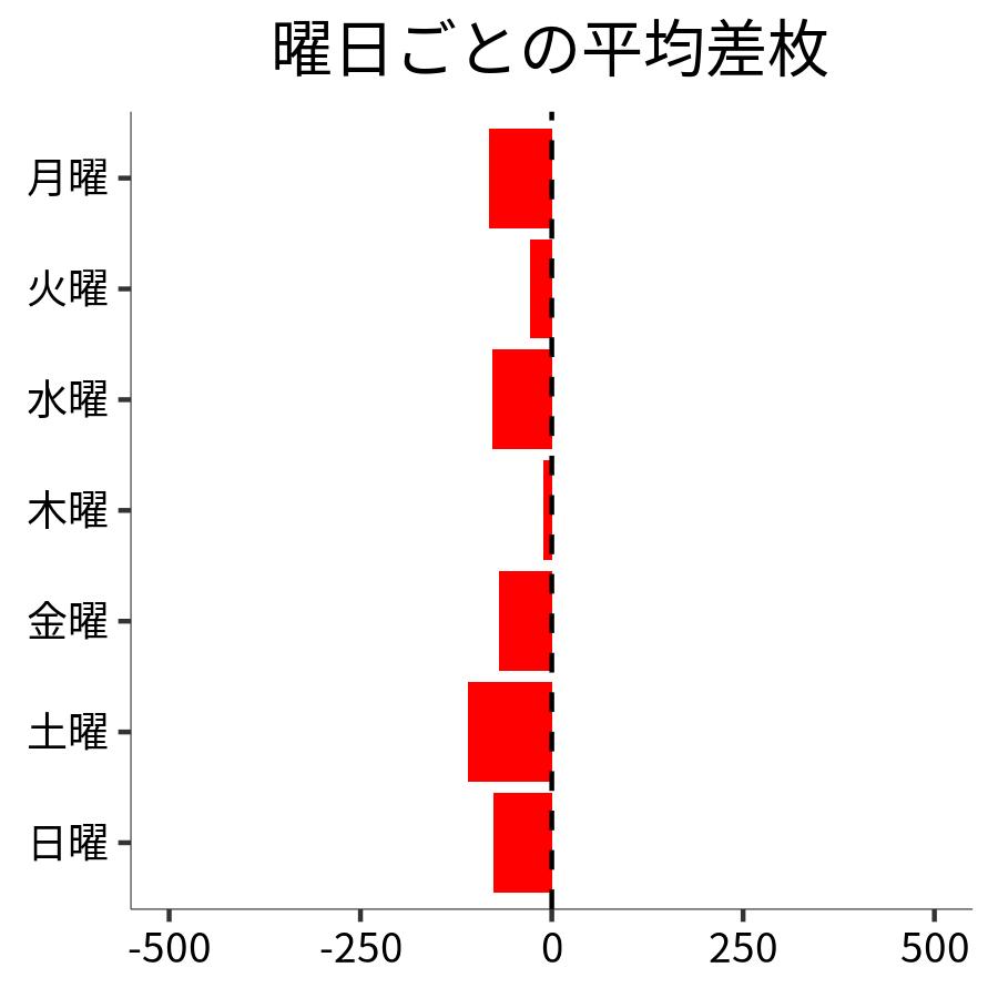 曜日ごとの平均差枚