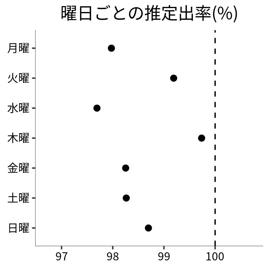 曜日ごとの出率