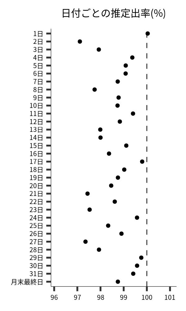 日付ごとの出率