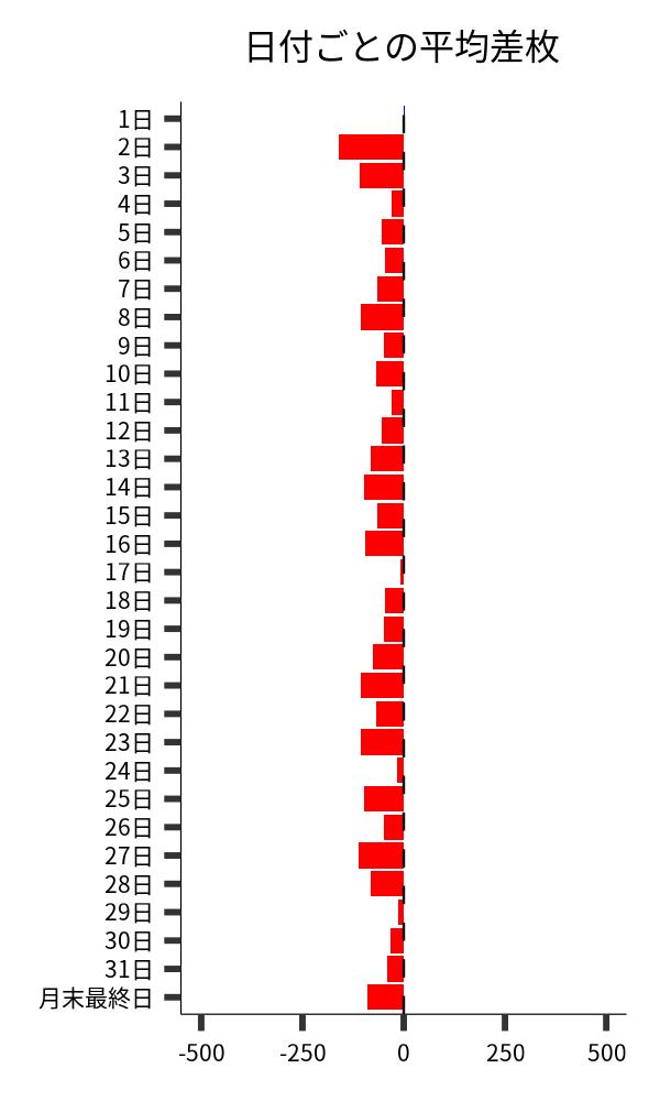 日付ごとの平均差枚