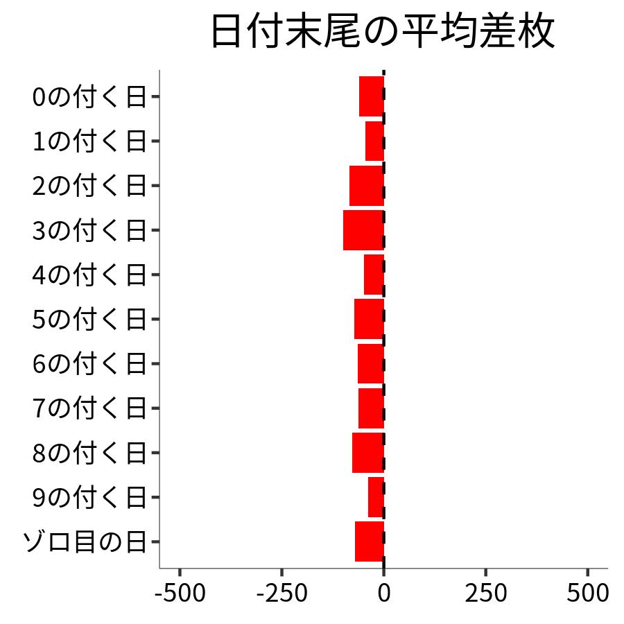 日付末尾ごとの平均差枚