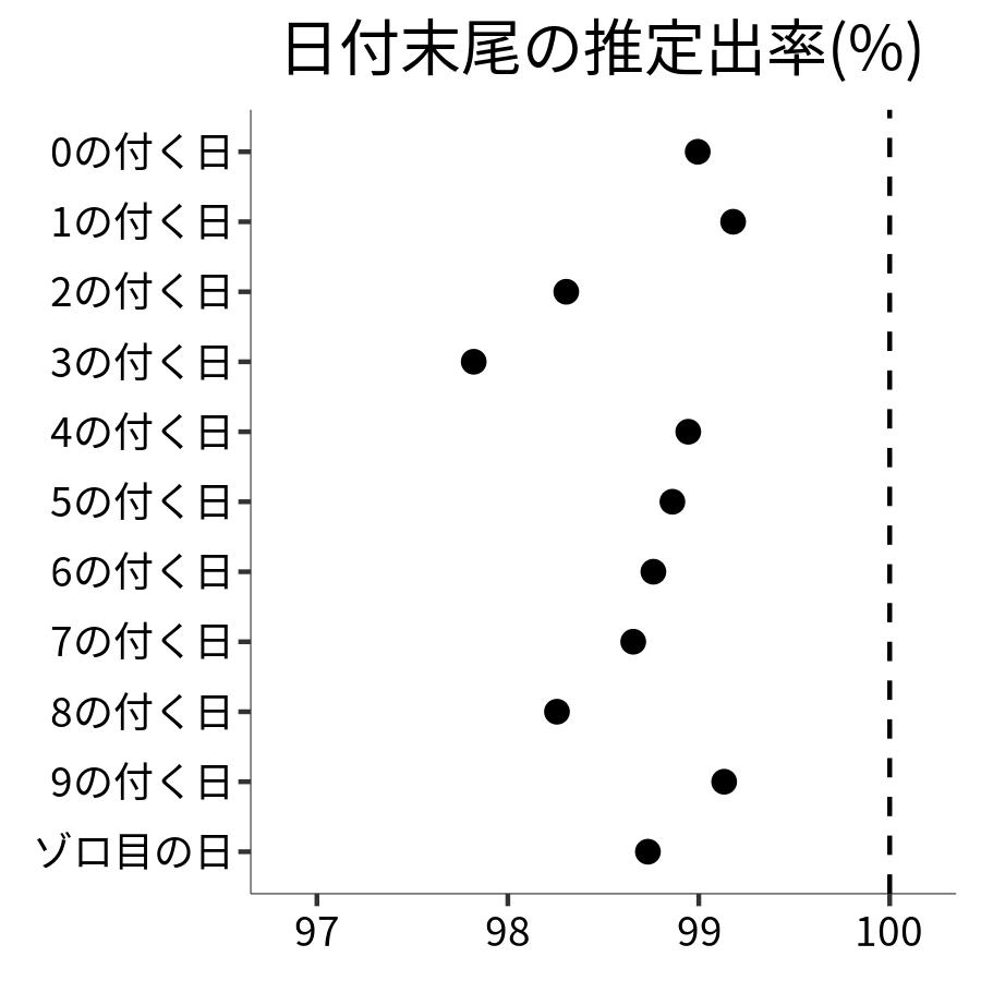 日付末尾ごとの出率