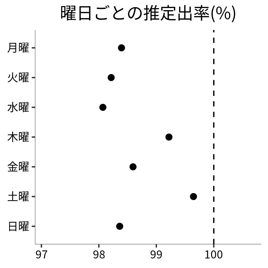 曜日ごとの出率