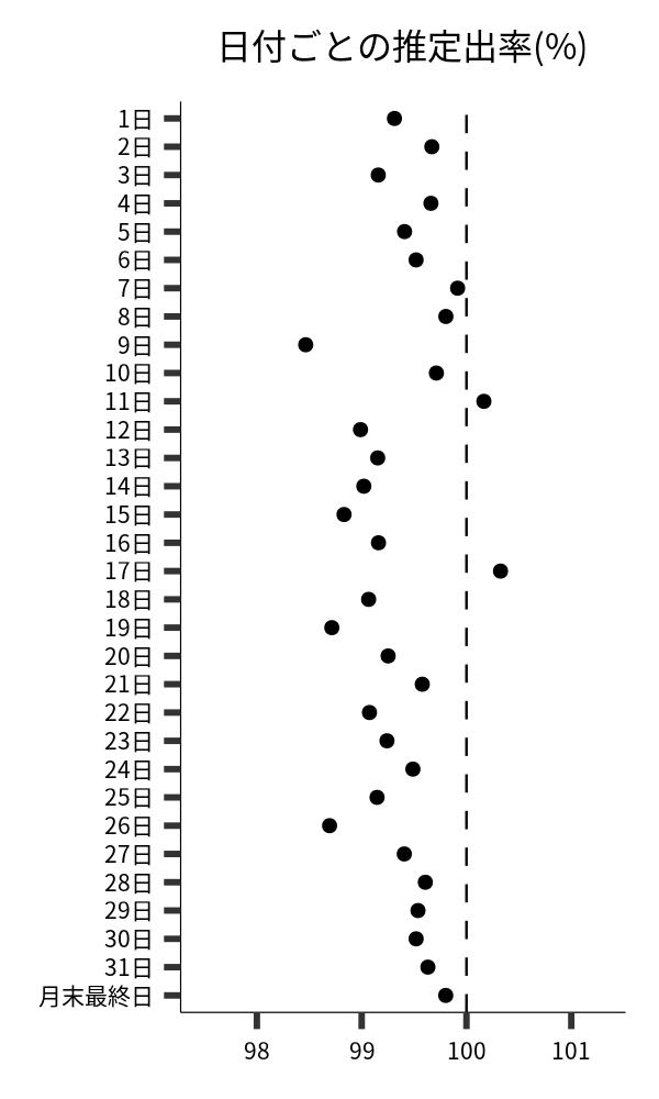 日付ごとの出率