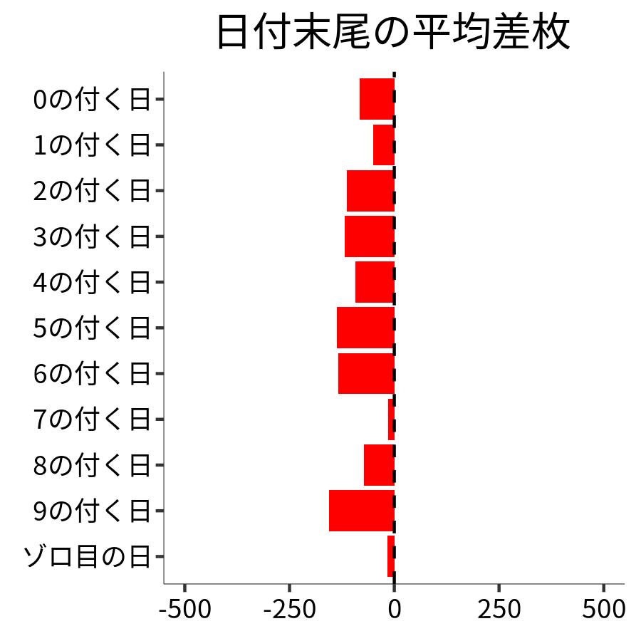 日付末尾ごとの平均差枚