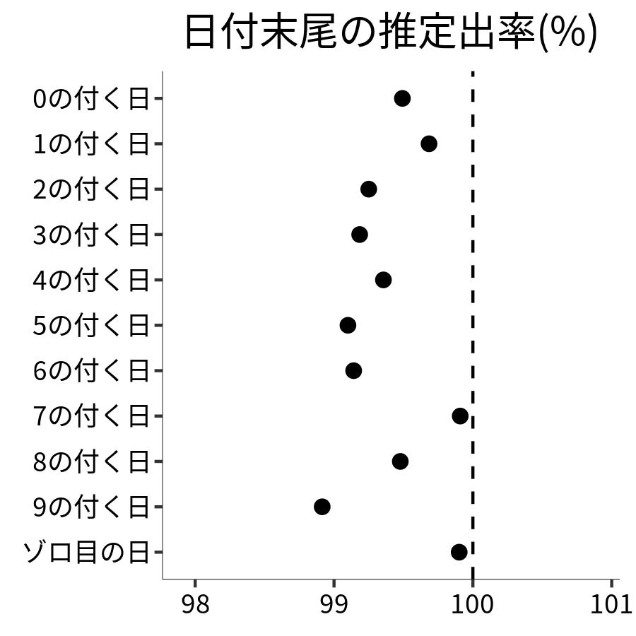 日付末尾ごとの出率