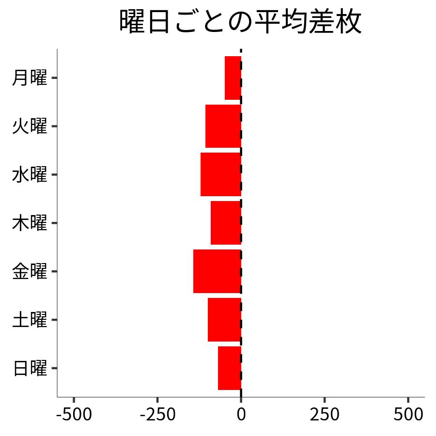 曜日ごとの平均差枚