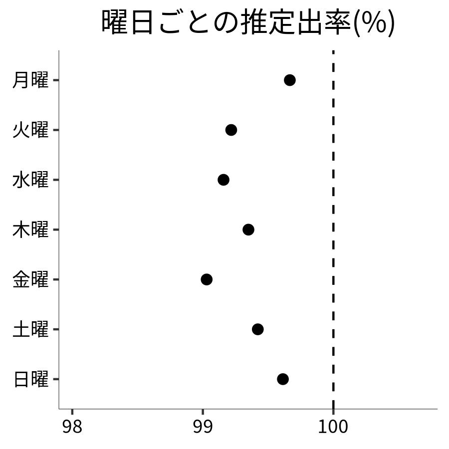 曜日ごとの出率