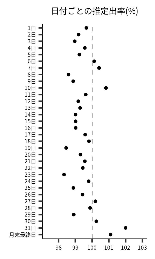 日付ごとの出率