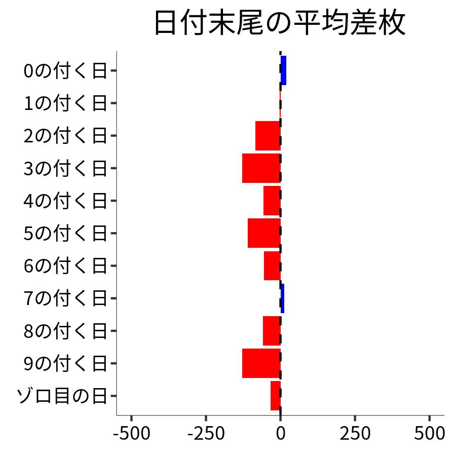 日付末尾ごとの平均差枚