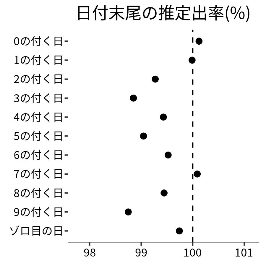 日付末尾ごとの出率