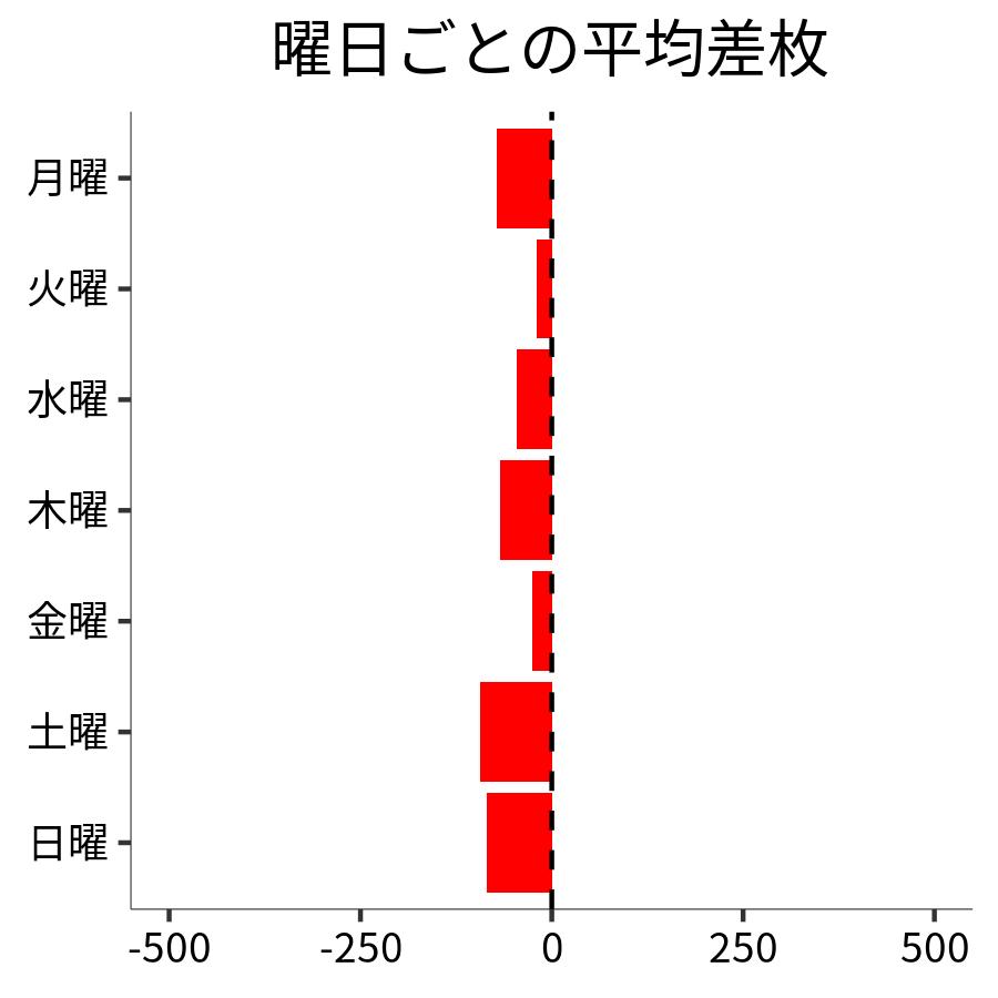 曜日ごとの平均差枚