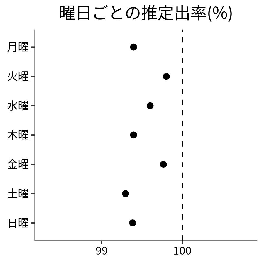 曜日ごとの出率