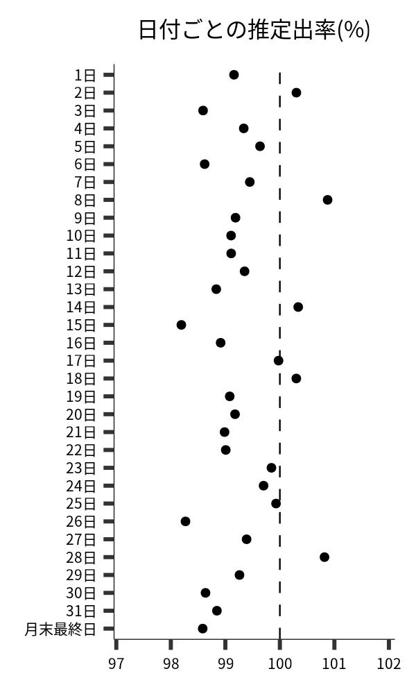 日付ごとの出率