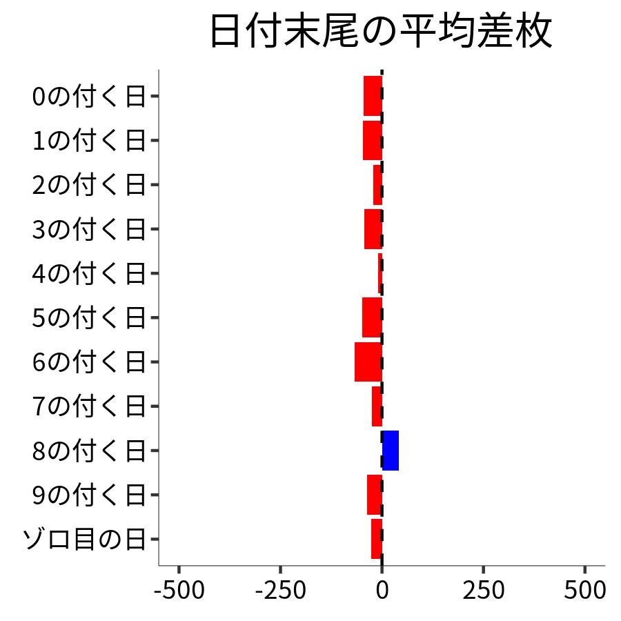 日付末尾ごとの平均差枚