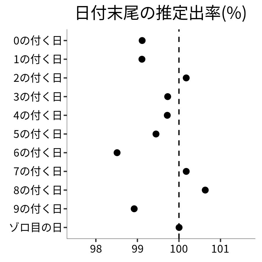 日付末尾ごとの出率