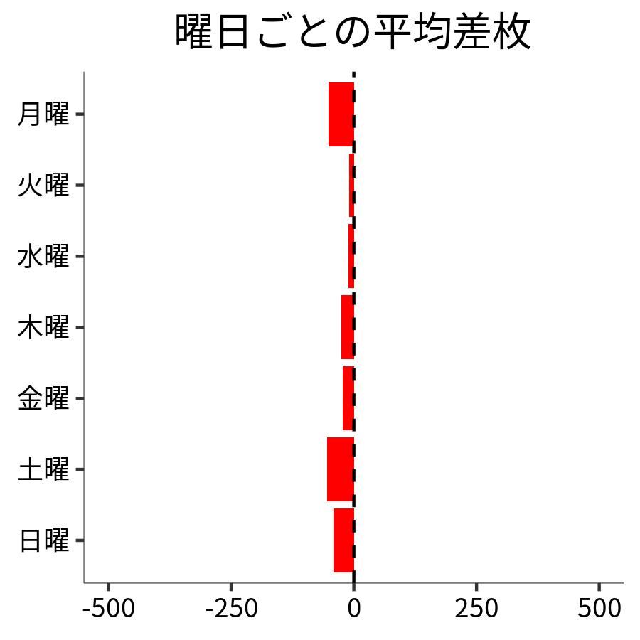 曜日ごとの平均差枚