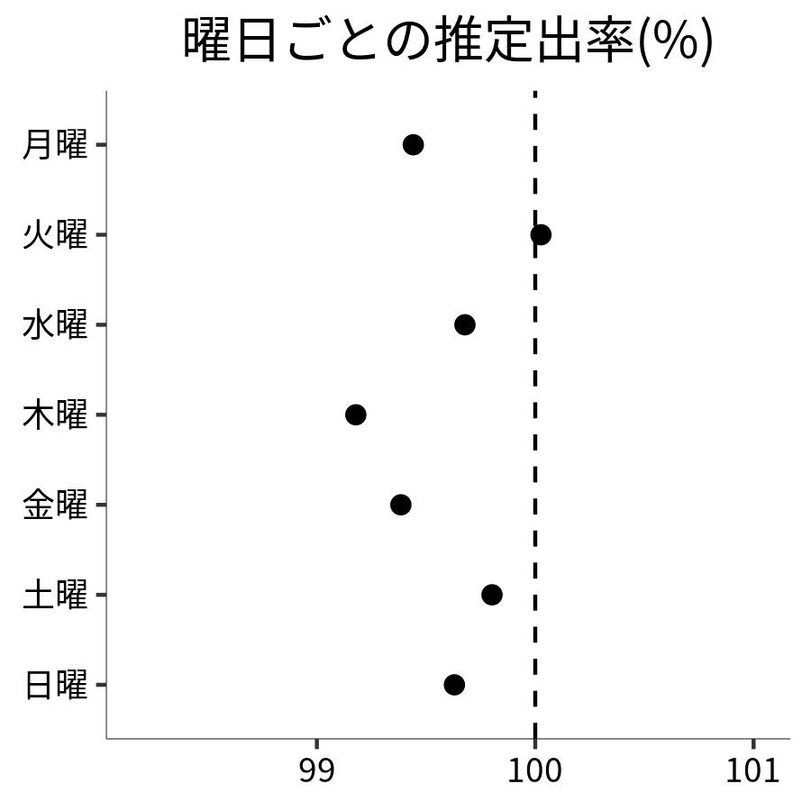 曜日ごとの出率