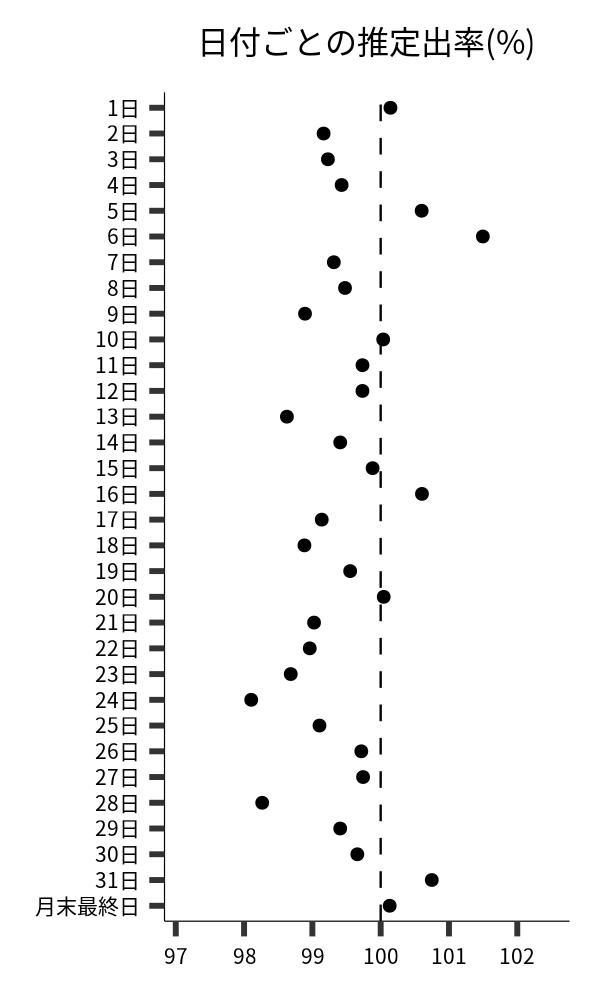 日付ごとの出率