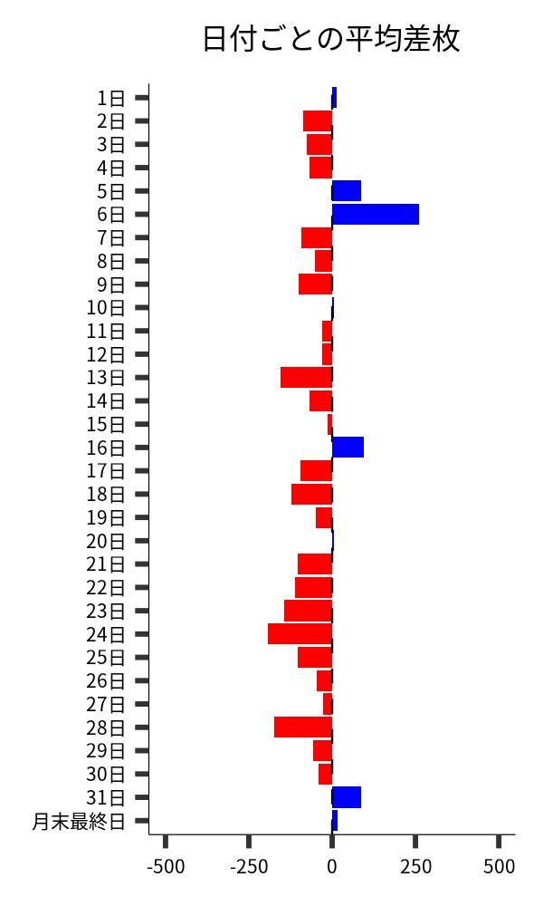 日付ごとの平均差枚