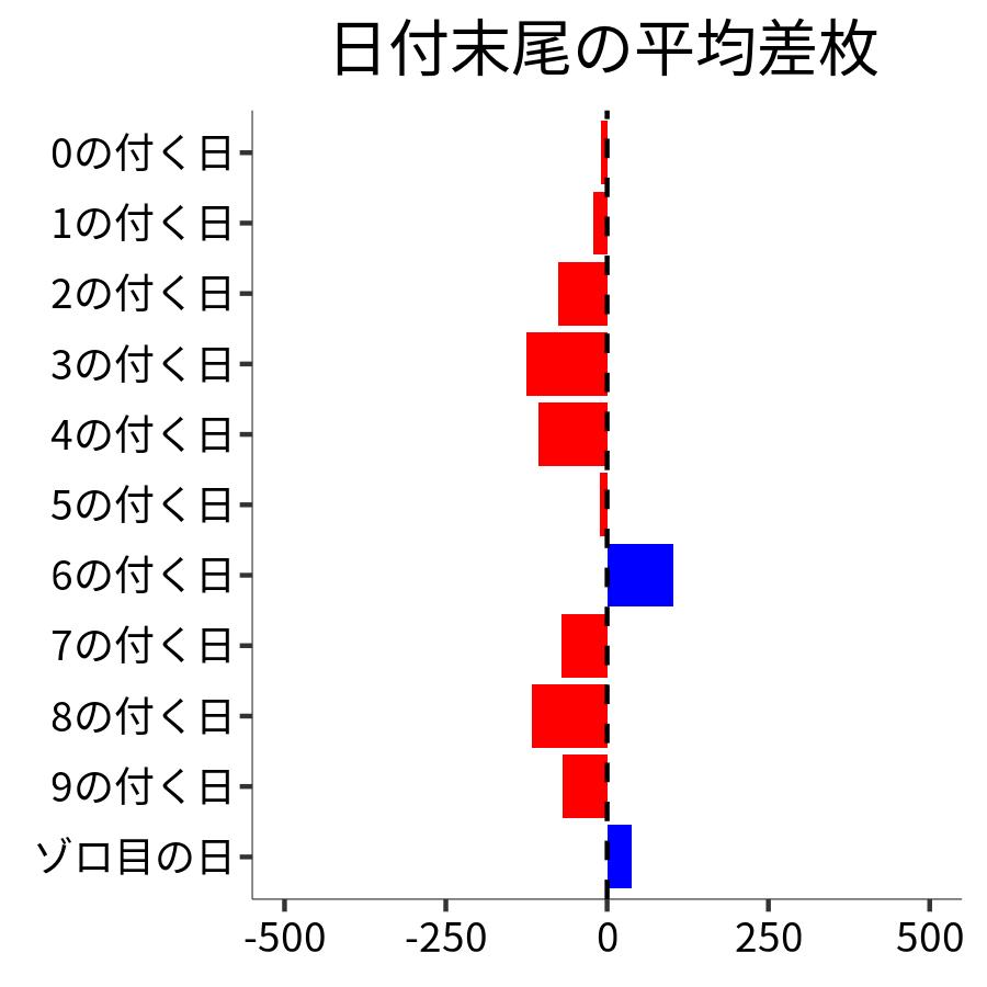 日付末尾ごとの平均差枚