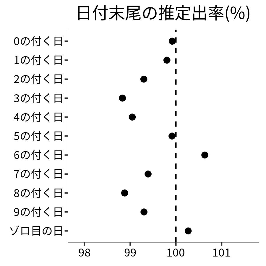 日付末尾ごとの出率