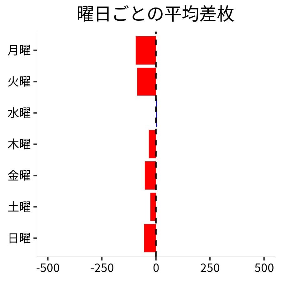 曜日ごとの平均差枚