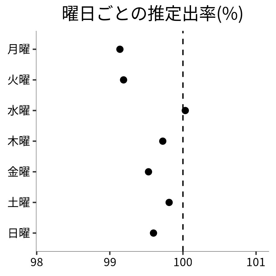 曜日ごとの出率