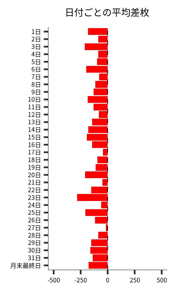 日付ごとの平均差枚