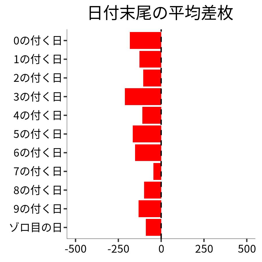 日付末尾ごとの平均差枚