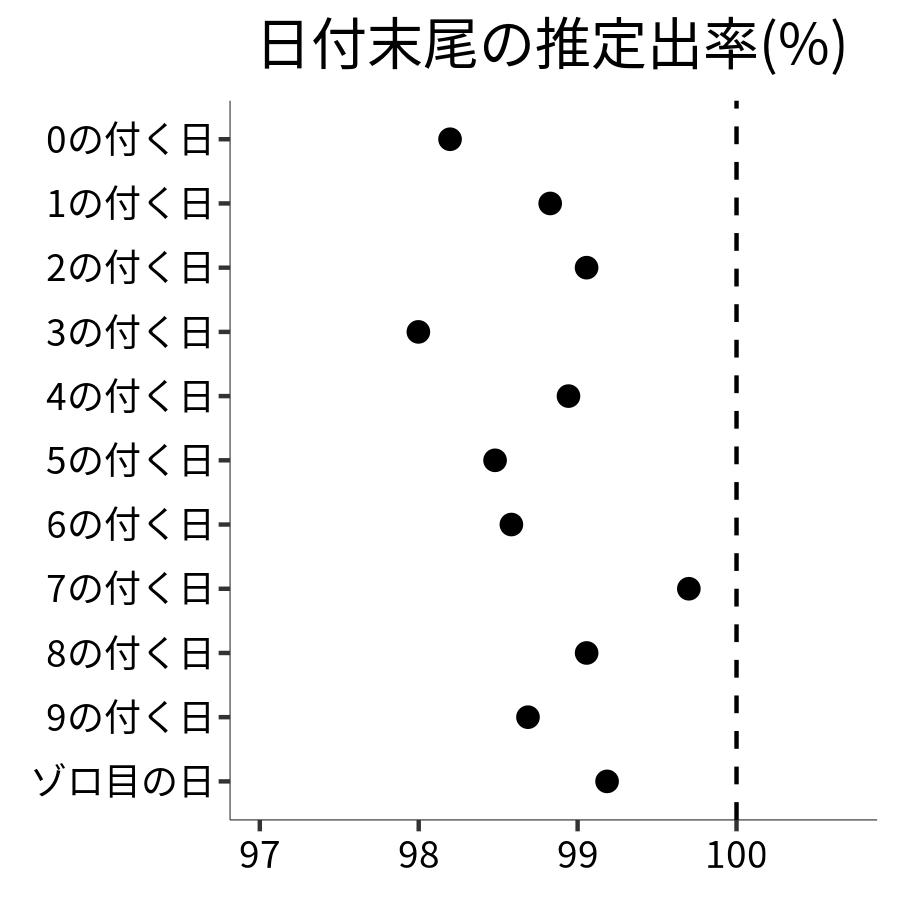 日付末尾ごとの出率