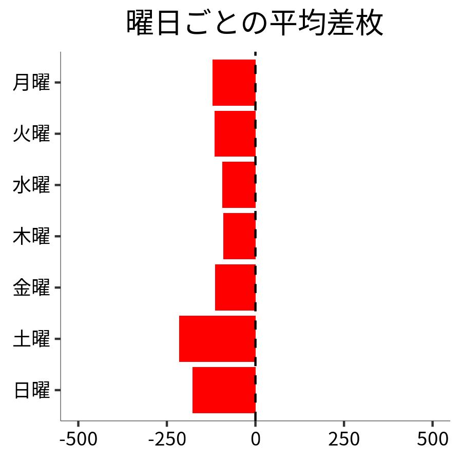 曜日ごとの平均差枚