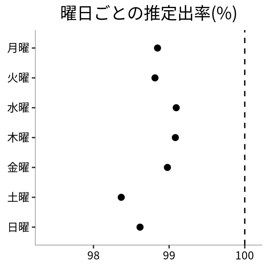 曜日ごとの出率