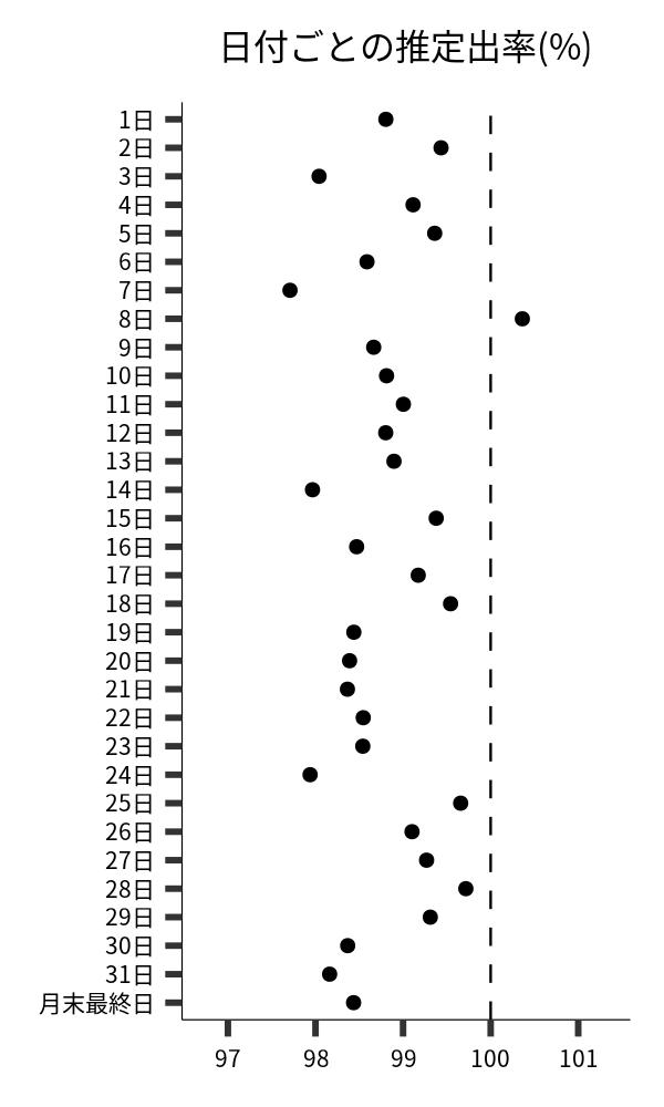 日付ごとの出率