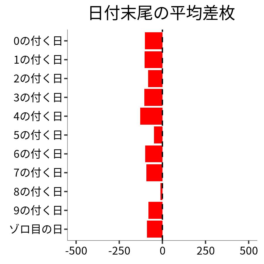 日付末尾ごとの平均差枚