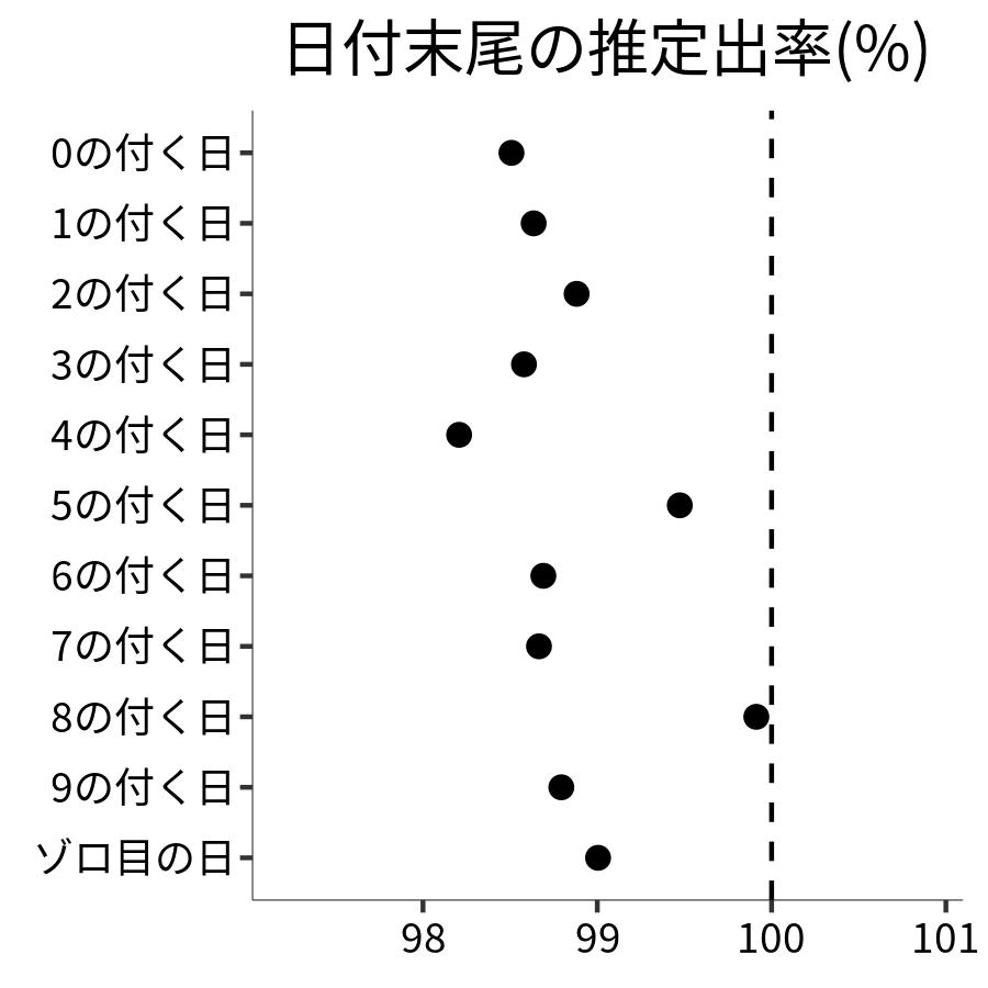 日付末尾ごとの出率