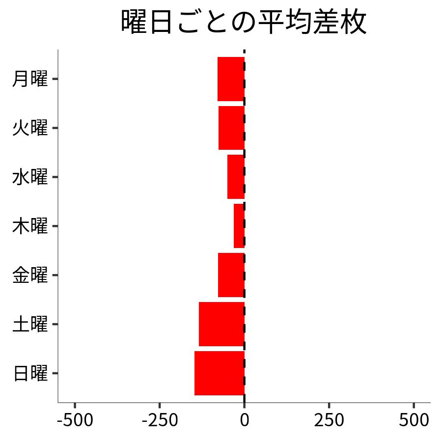 曜日ごとの平均差枚