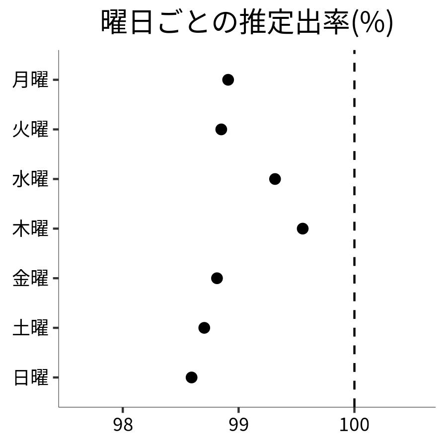 曜日ごとの出率