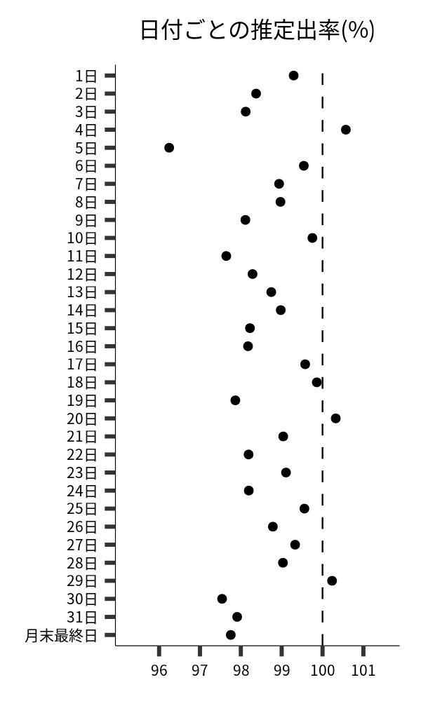 日付ごとの出率