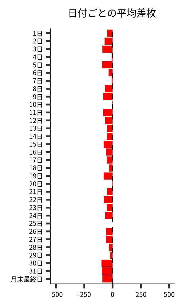 日付ごとの平均差枚