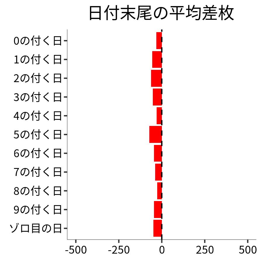 日付末尾ごとの平均差枚