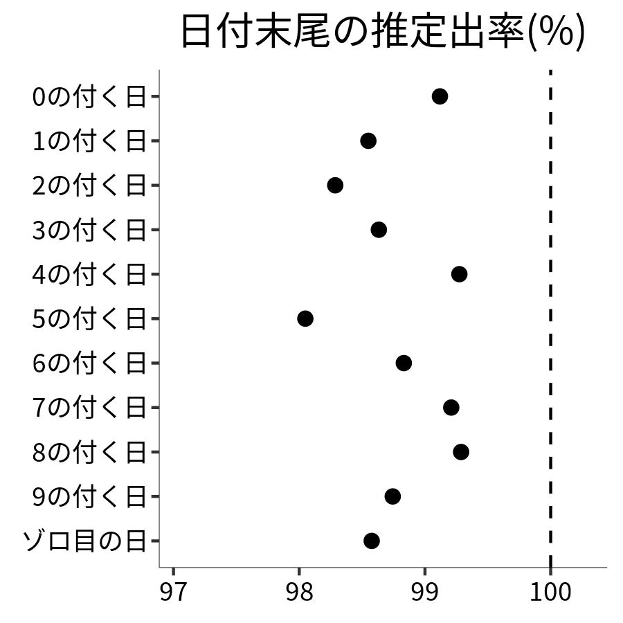 日付末尾ごとの出率