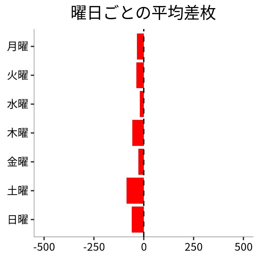 曜日ごとの平均差枚