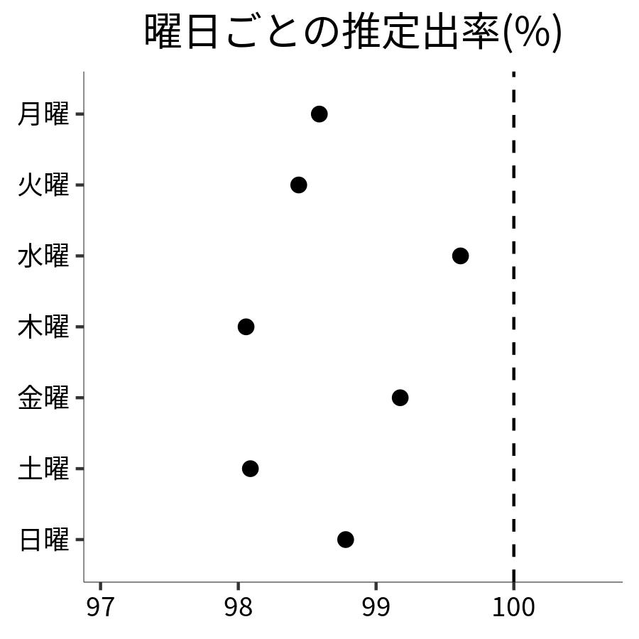 曜日ごとの出率