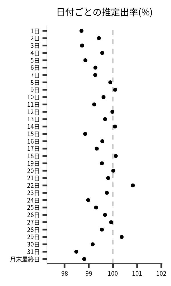 日付ごとの出率