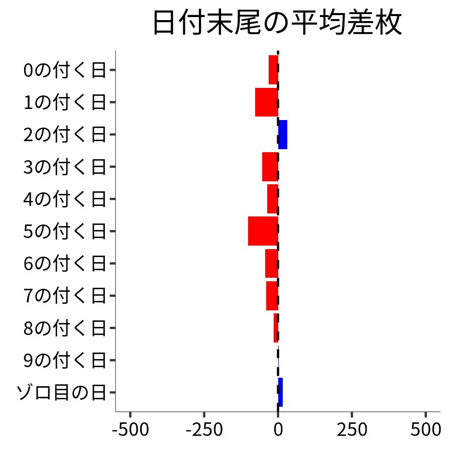 日付末尾ごとの平均差枚