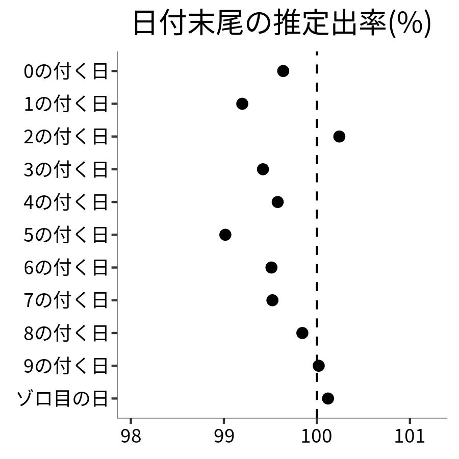 日付末尾ごとの出率