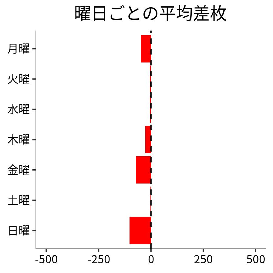 曜日ごとの平均差枚